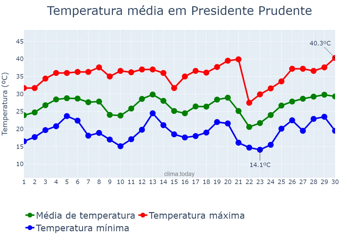 Temperatura em setembro em Presidente Prudente, SP, BR