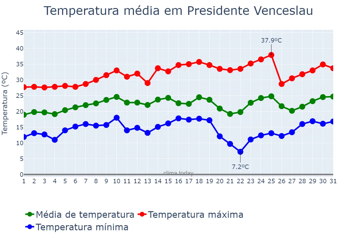 Temperatura em agosto em Presidente Venceslau, SP, BR