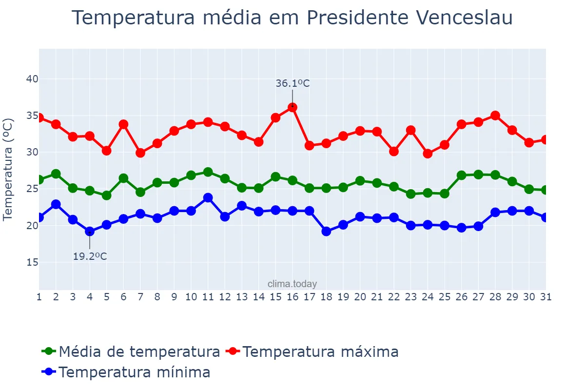 Temperatura em janeiro em Presidente Venceslau, SP, BR