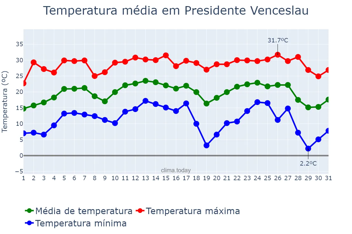 Temperatura em julho em Presidente Venceslau, SP, BR
