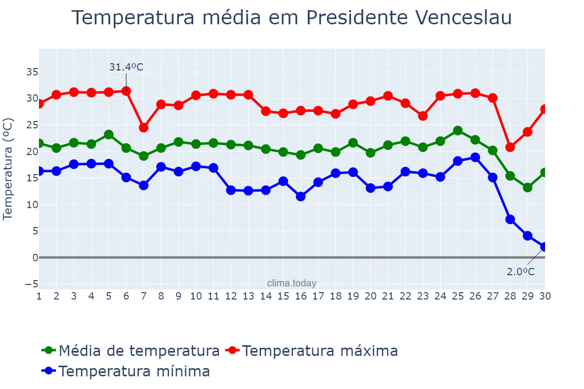 Temperatura em junho em Presidente Venceslau, SP, BR
