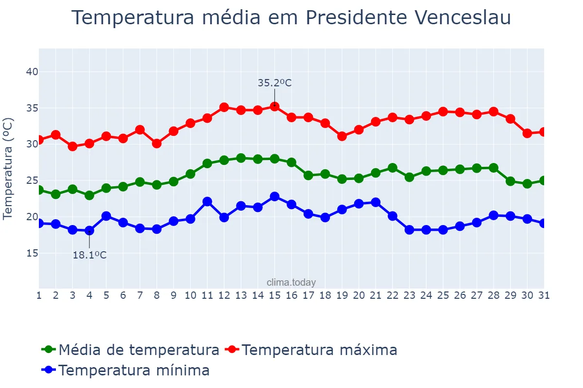 Temperatura em marco em Presidente Venceslau, SP, BR