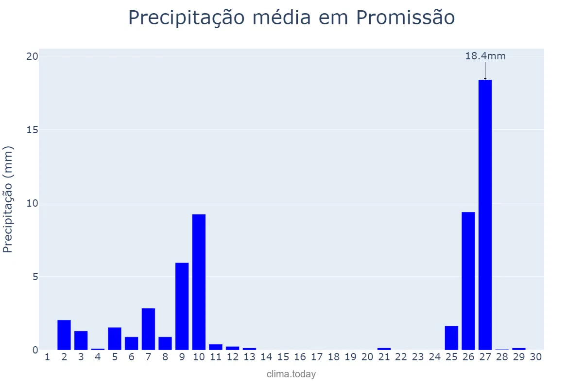Precipitação em junho em Promissão, SP, BR