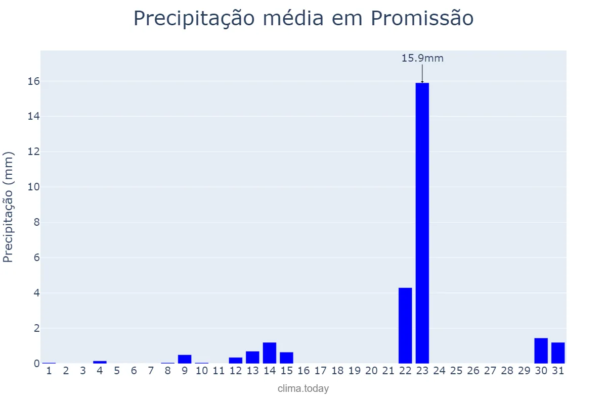 Precipitação em maio em Promissão, SP, BR