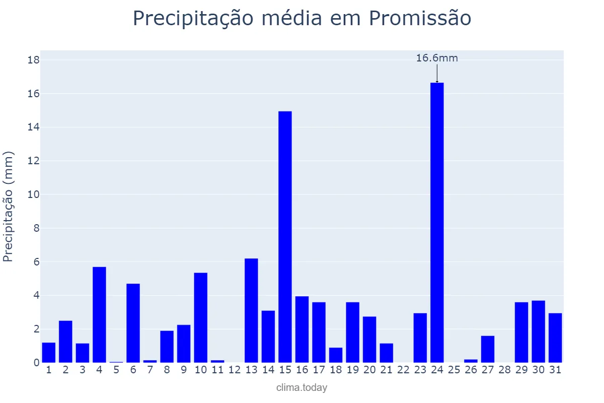 Precipitação em outubro em Promissão, SP, BR
