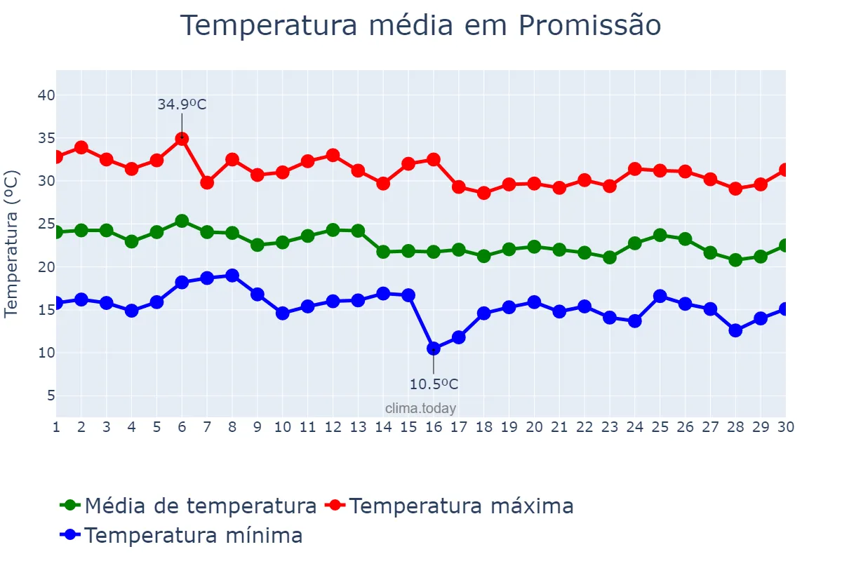 Temperatura em abril em Promissão, SP, BR