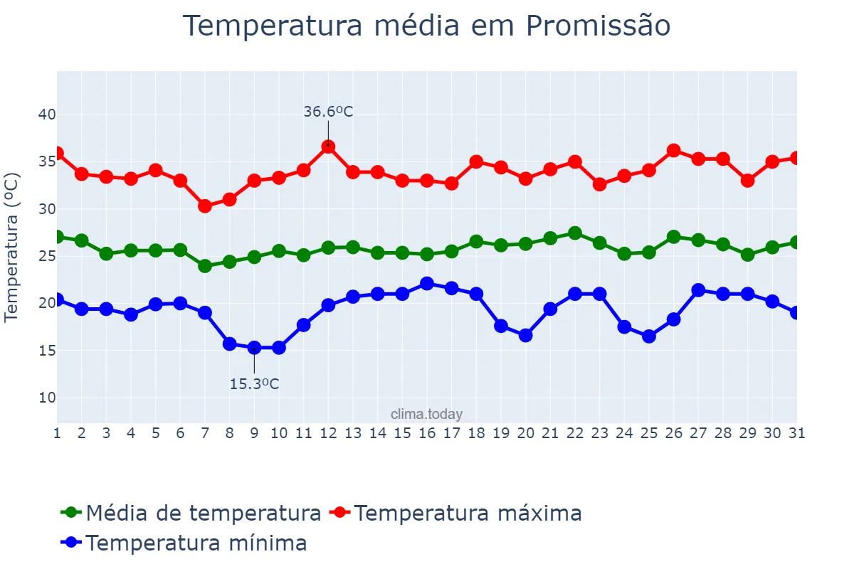Temperatura em dezembro em Promissão, SP, BR