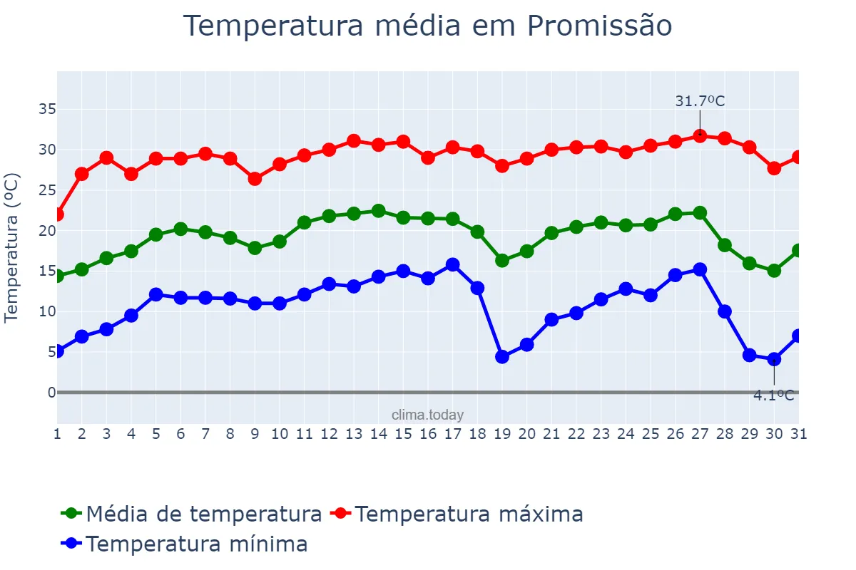 Temperatura em julho em Promissão, SP, BR