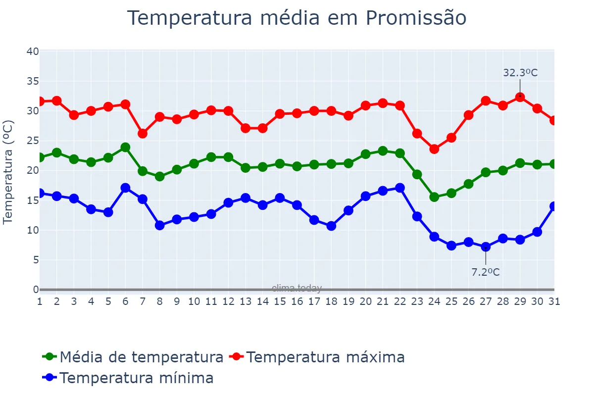 Temperatura em maio em Promissão, SP, BR