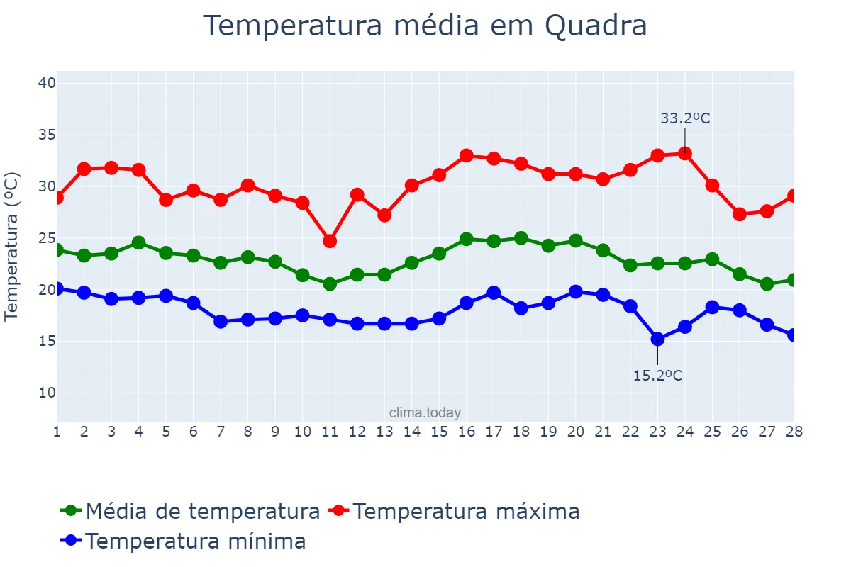 Temperatura em fevereiro em Quadra, SP, BR