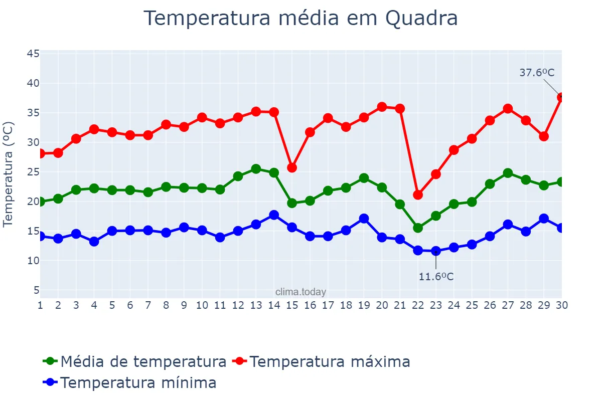 Temperatura em setembro em Quadra, SP, BR