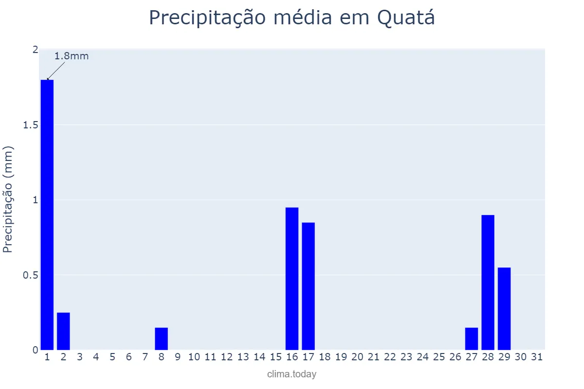 Precipitação em julho em Quatá, SP, BR