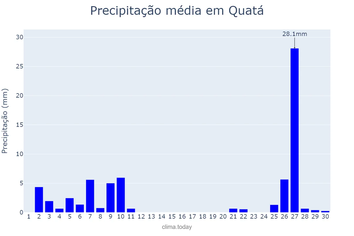 Precipitação em junho em Quatá, SP, BR