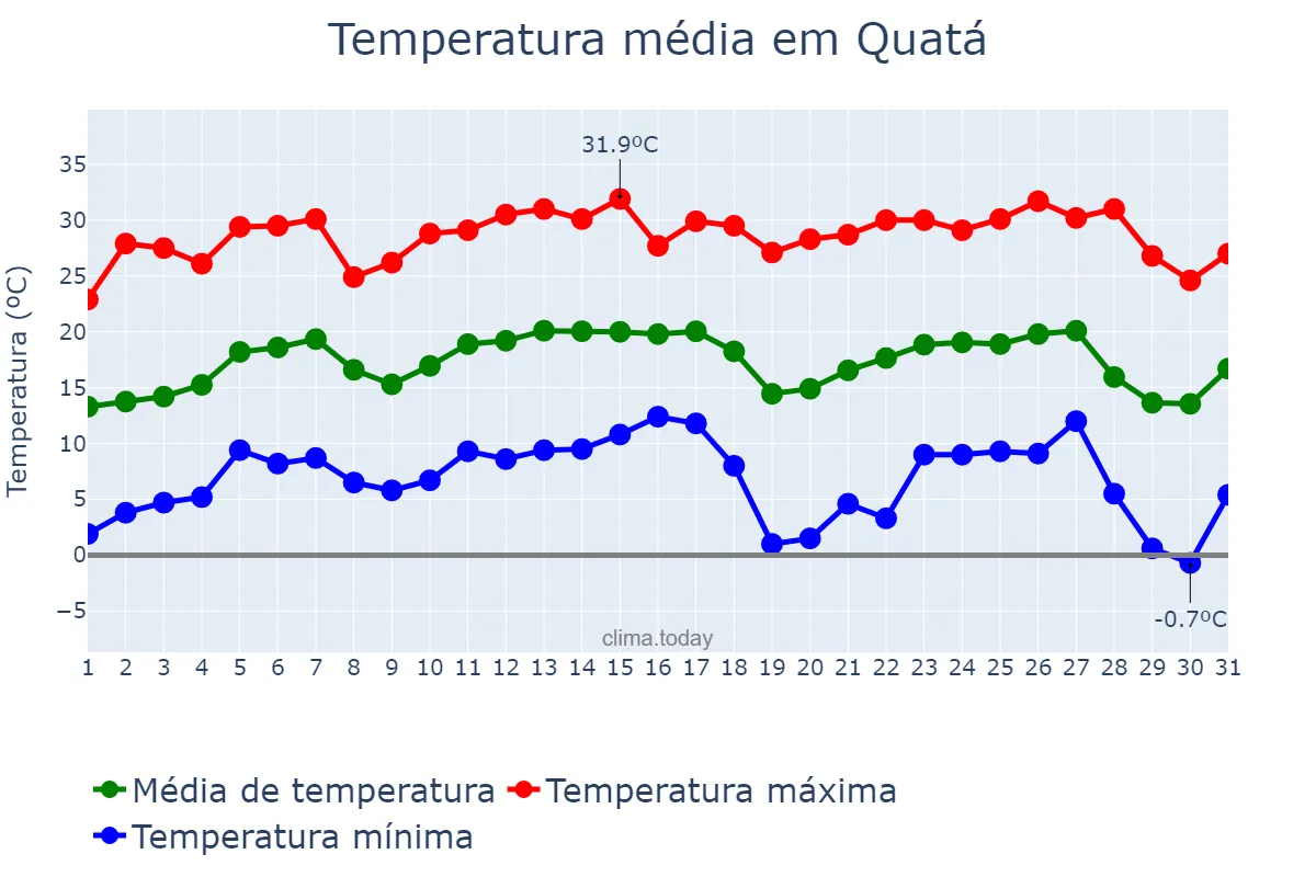 Temperatura em julho em Quatá, SP, BR