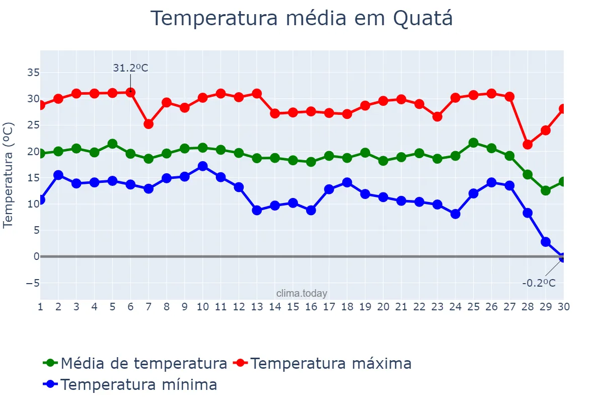 Temperatura em junho em Quatá, SP, BR