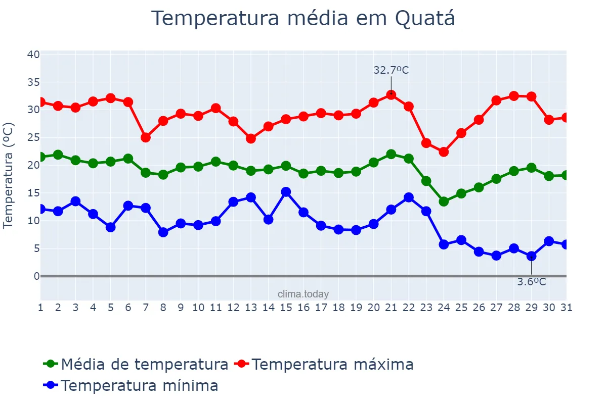Temperatura em maio em Quatá, SP, BR