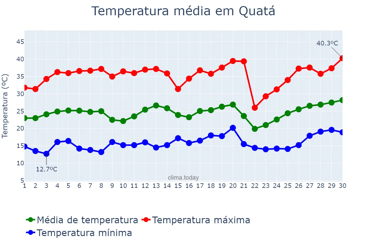 Temperatura em setembro em Quatá, SP, BR
