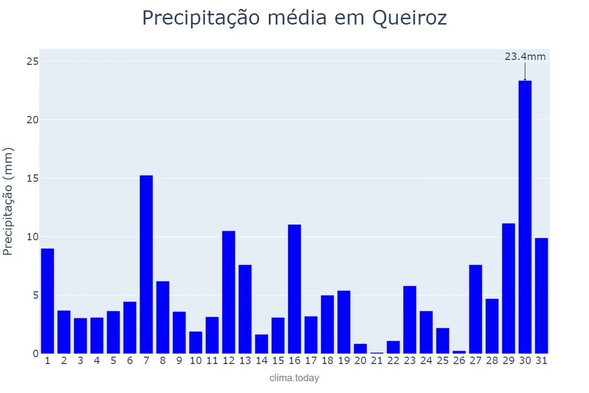 Precipitação em janeiro em Queiroz, SP, BR