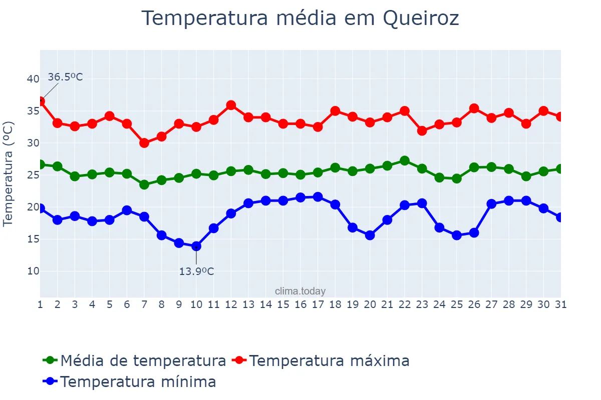Temperatura em dezembro em Queiroz, SP, BR