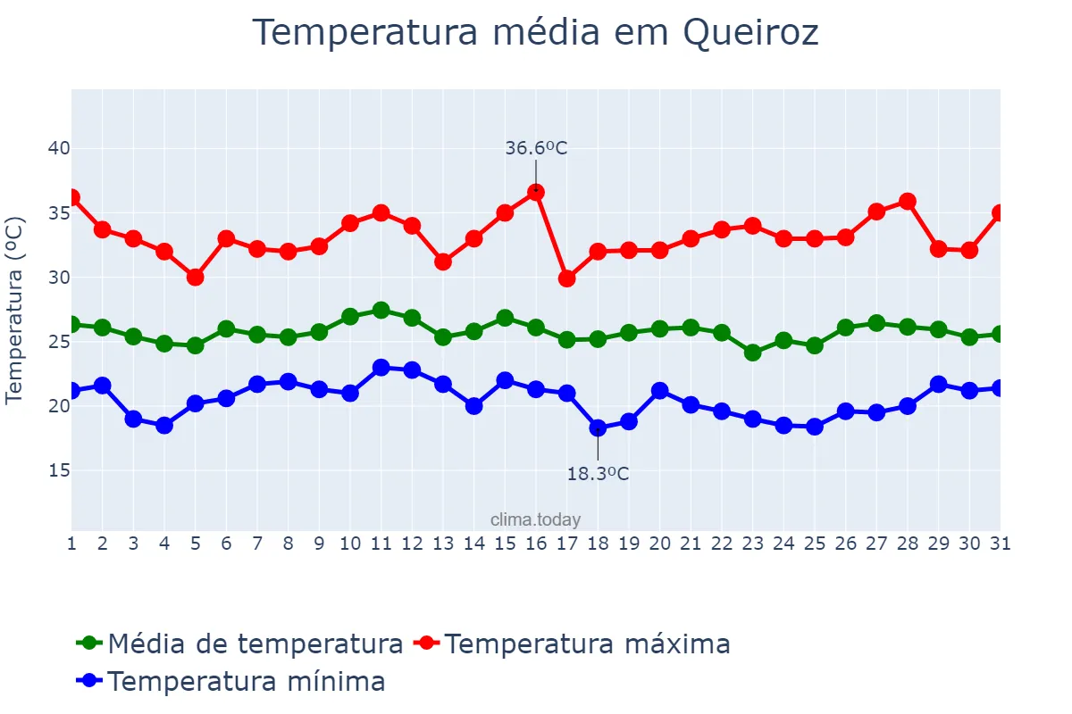 Temperatura em janeiro em Queiroz, SP, BR