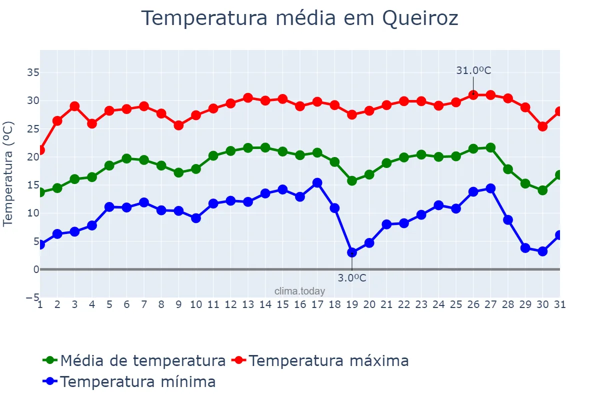 Temperatura em julho em Queiroz, SP, BR