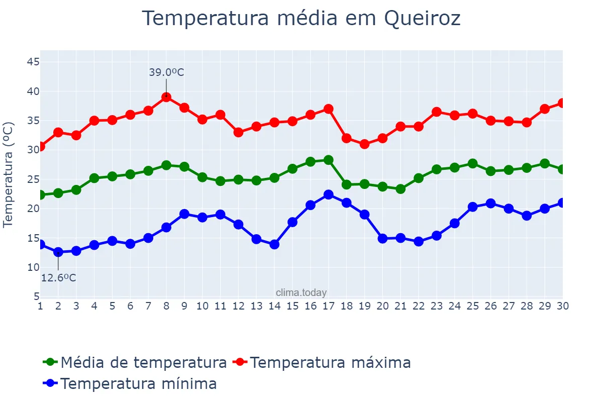 Temperatura em novembro em Queiroz, SP, BR