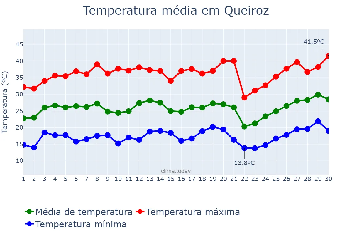 Temperatura em setembro em Queiroz, SP, BR