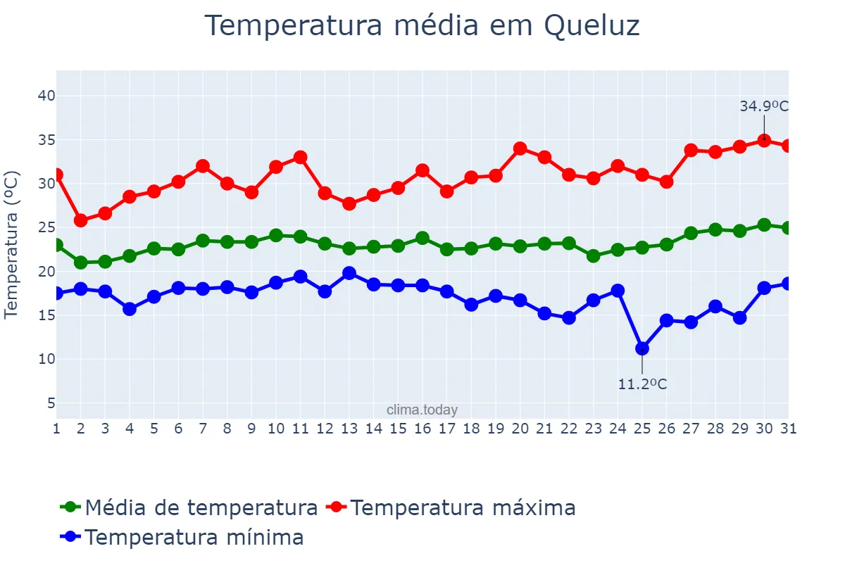 Temperatura em janeiro em Queluz, SP, BR