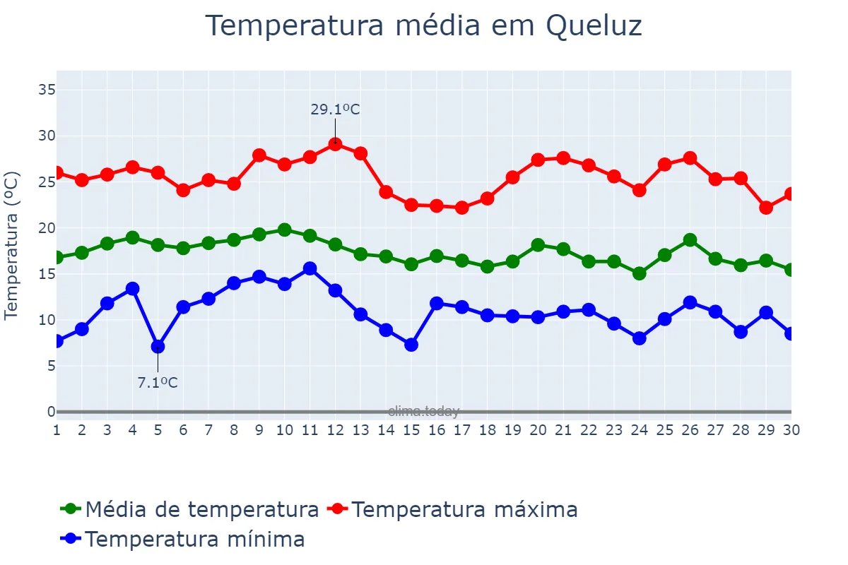 Temperatura em junho em Queluz, SP, BR