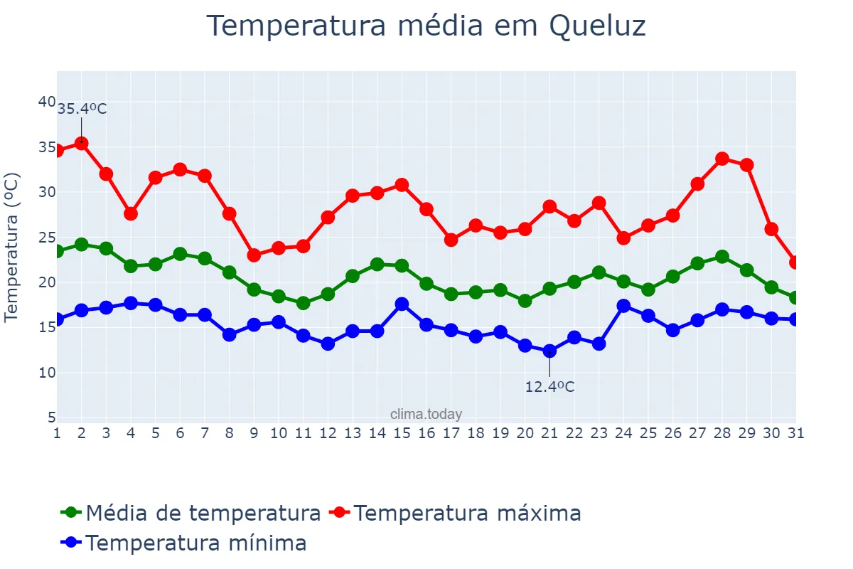 Temperatura em outubro em Queluz, SP, BR