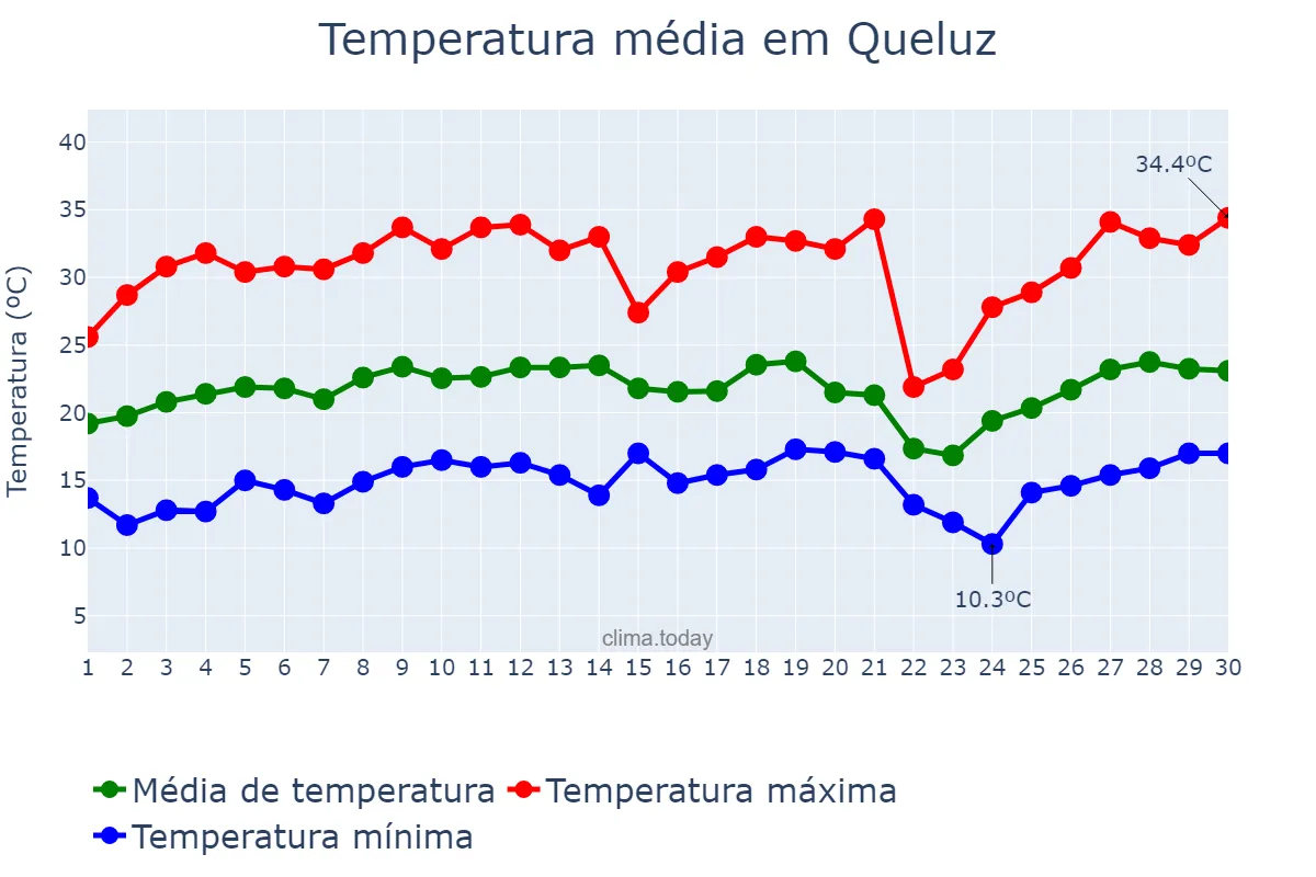 Temperatura em setembro em Queluz, SP, BR