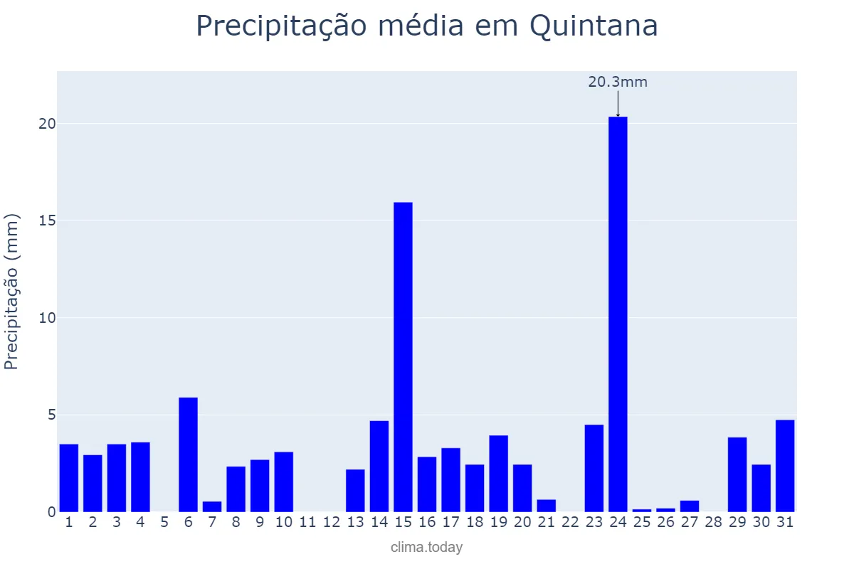 Precipitação em outubro em Quintana, SP, BR