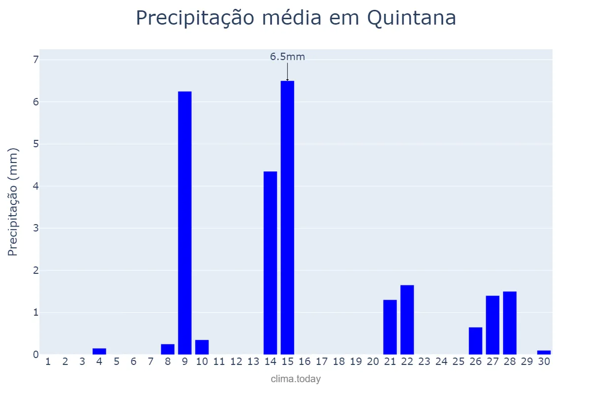 Precipitação em setembro em Quintana, SP, BR