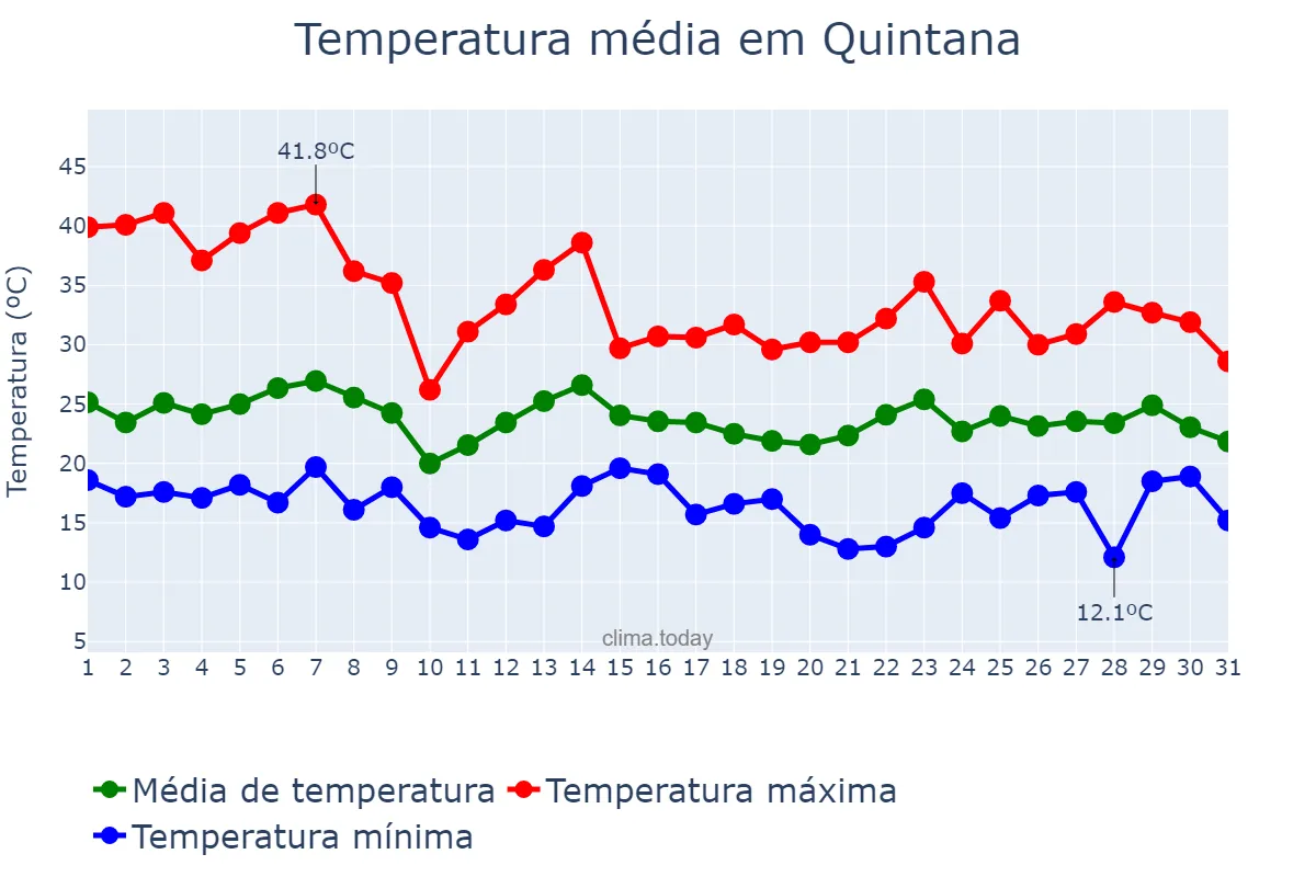Temperatura em outubro em Quintana, SP, BR