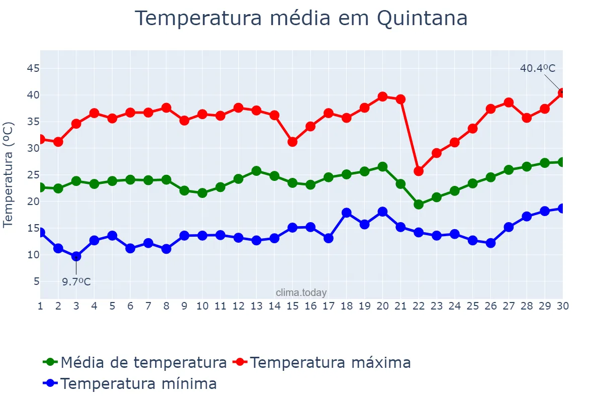 Temperatura em setembro em Quintana, SP, BR