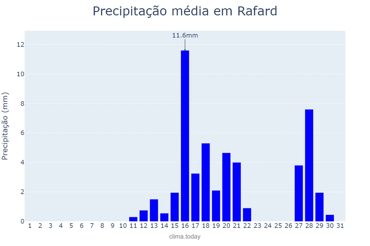 Precipitação em agosto em Rafard, SP, BR