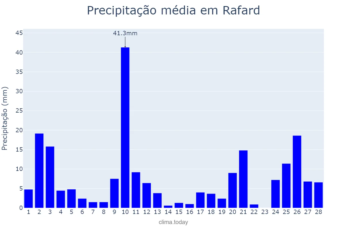 Precipitação em fevereiro em Rafard, SP, BR