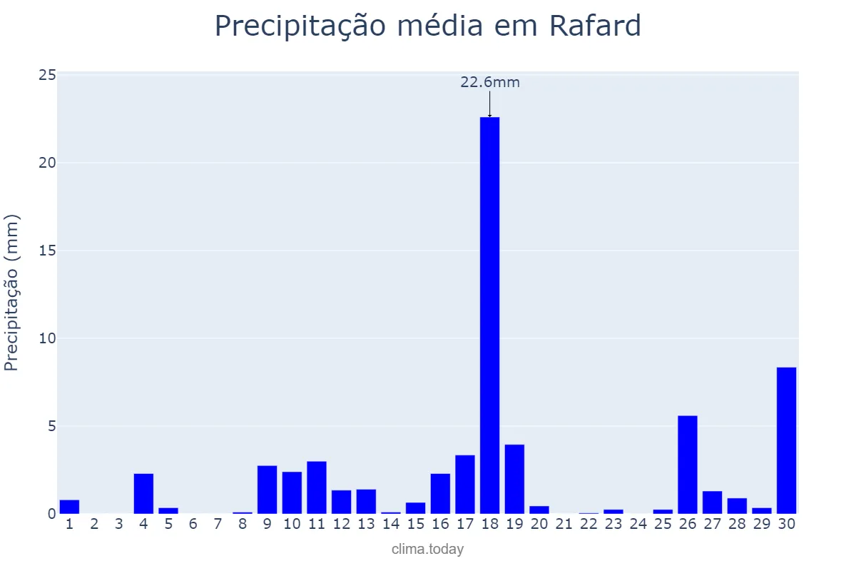 Precipitação em novembro em Rafard, SP, BR