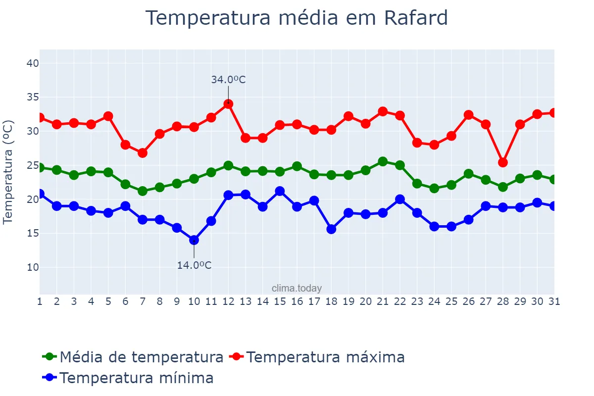 Temperatura em dezembro em Rafard, SP, BR