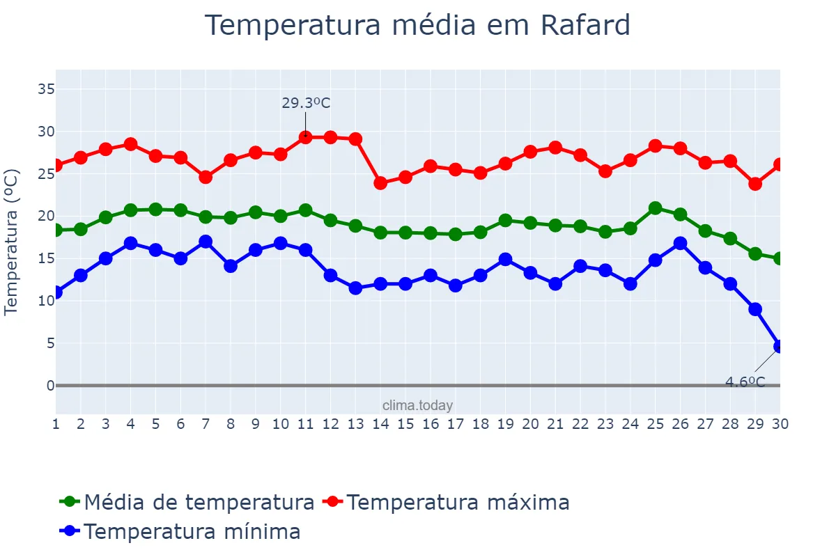 Temperatura em junho em Rafard, SP, BR