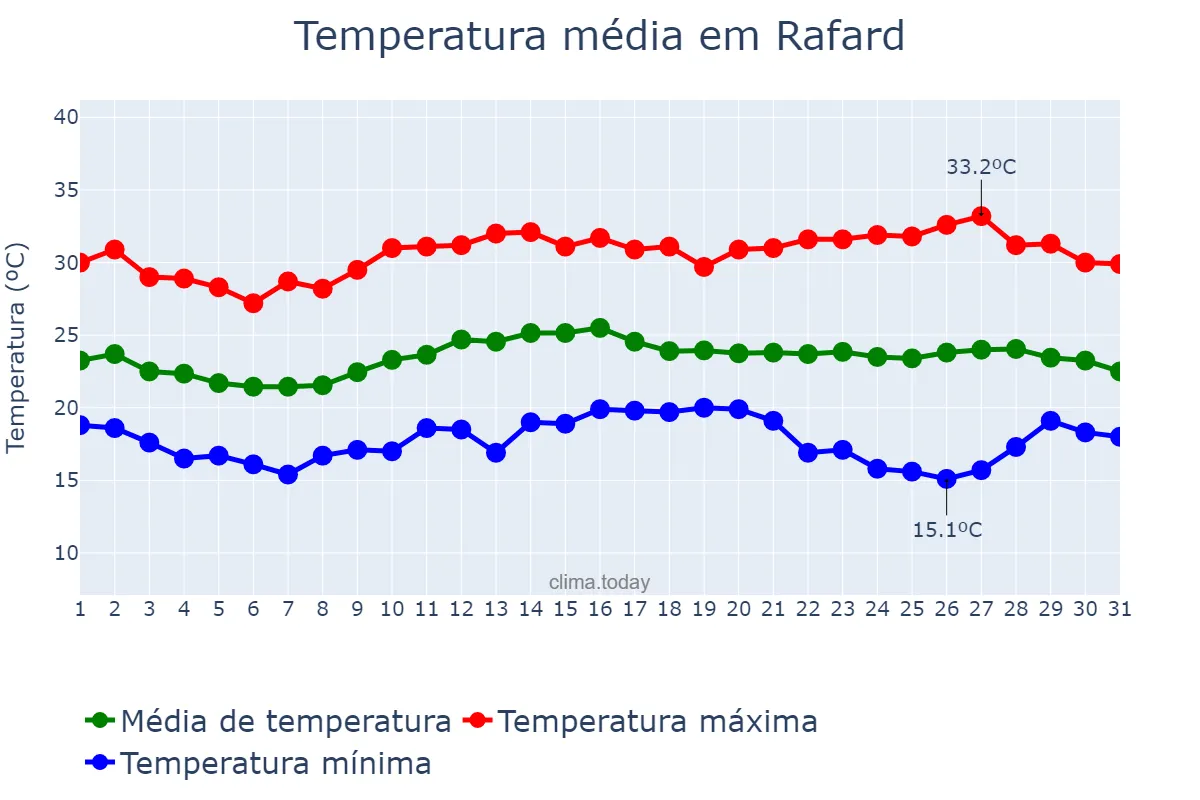 Temperatura em marco em Rafard, SP, BR