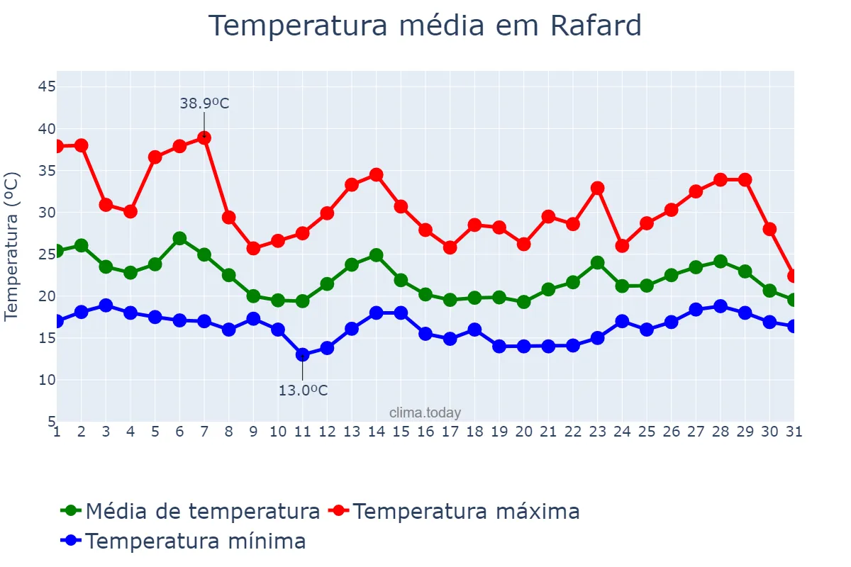 Temperatura em outubro em Rafard, SP, BR