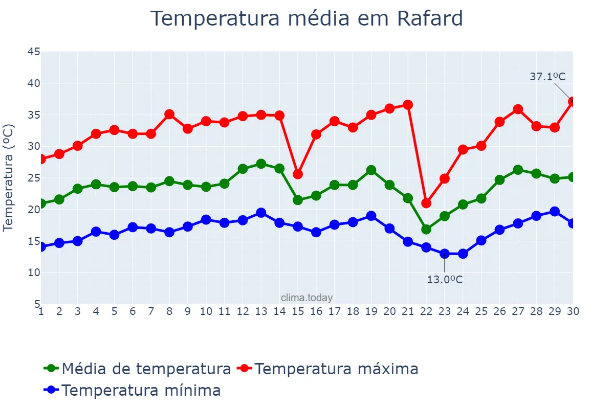 Temperatura em setembro em Rafard, SP, BR