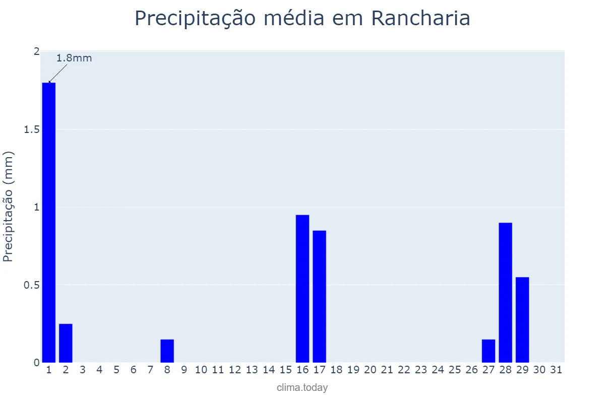 Precipitação em julho em Rancharia, SP, BR
