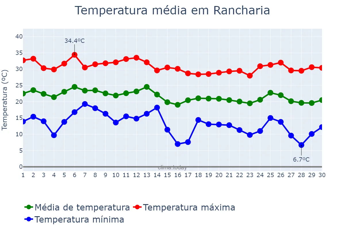 Temperatura em abril em Rancharia, SP, BR