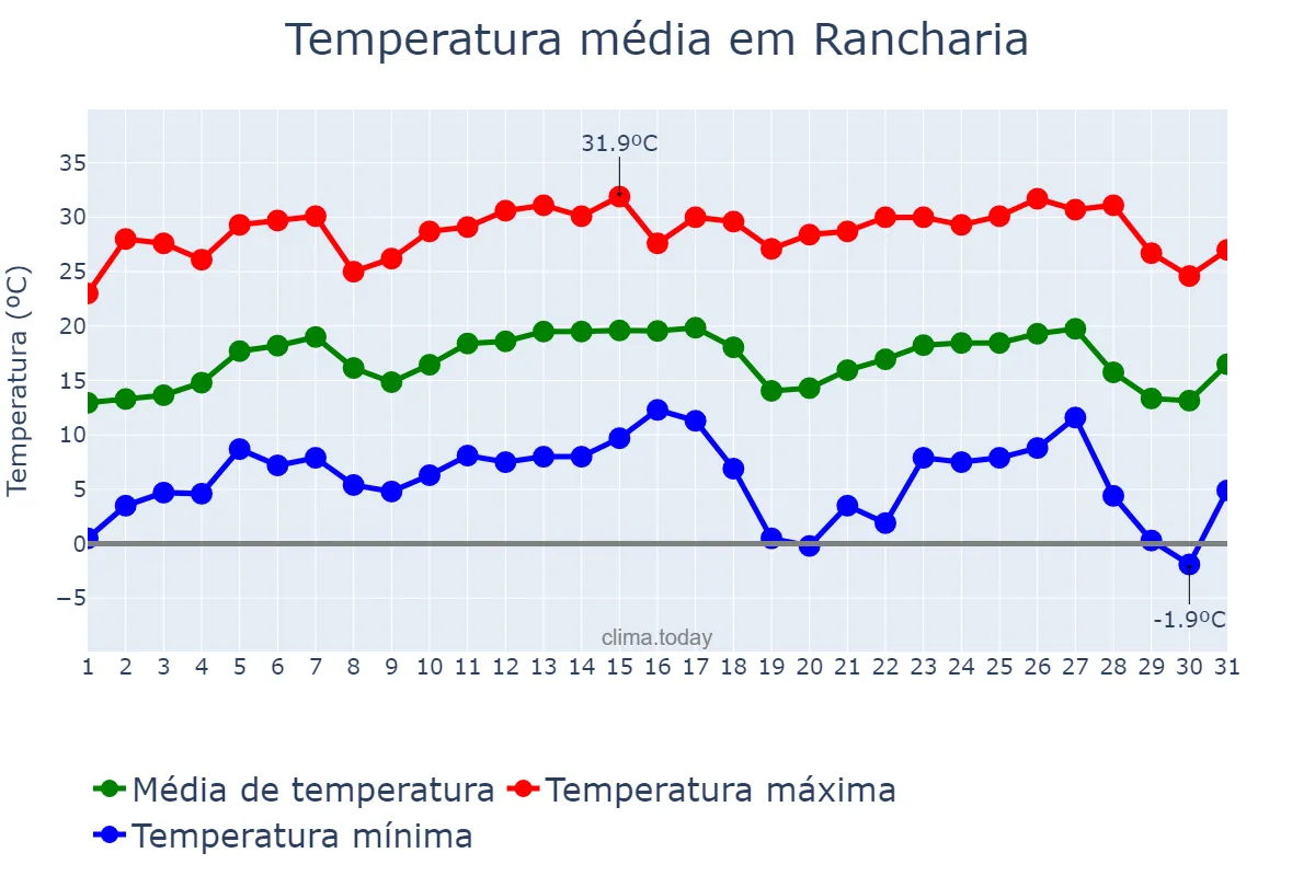 Temperatura em julho em Rancharia, SP, BR