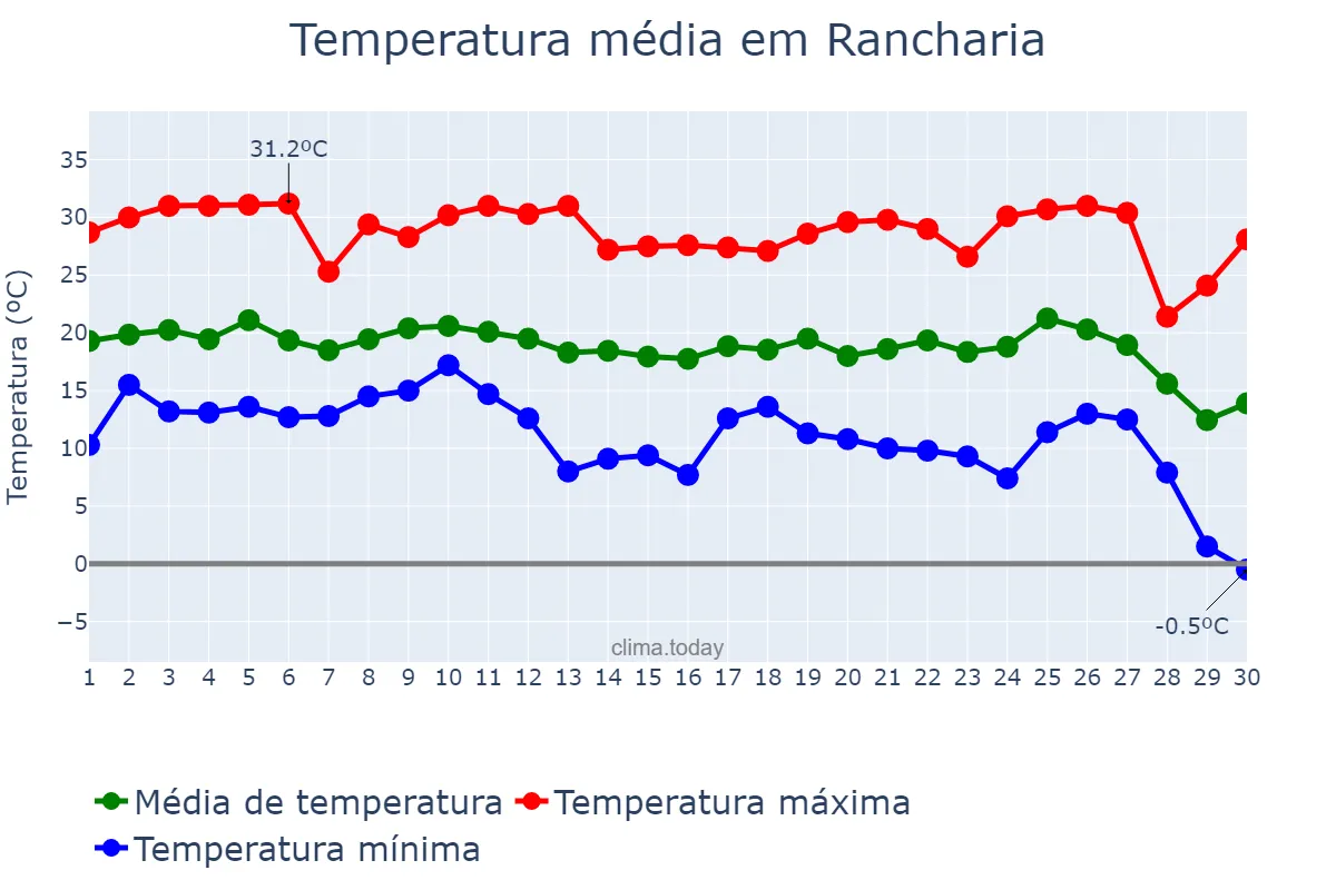 Temperatura em junho em Rancharia, SP, BR