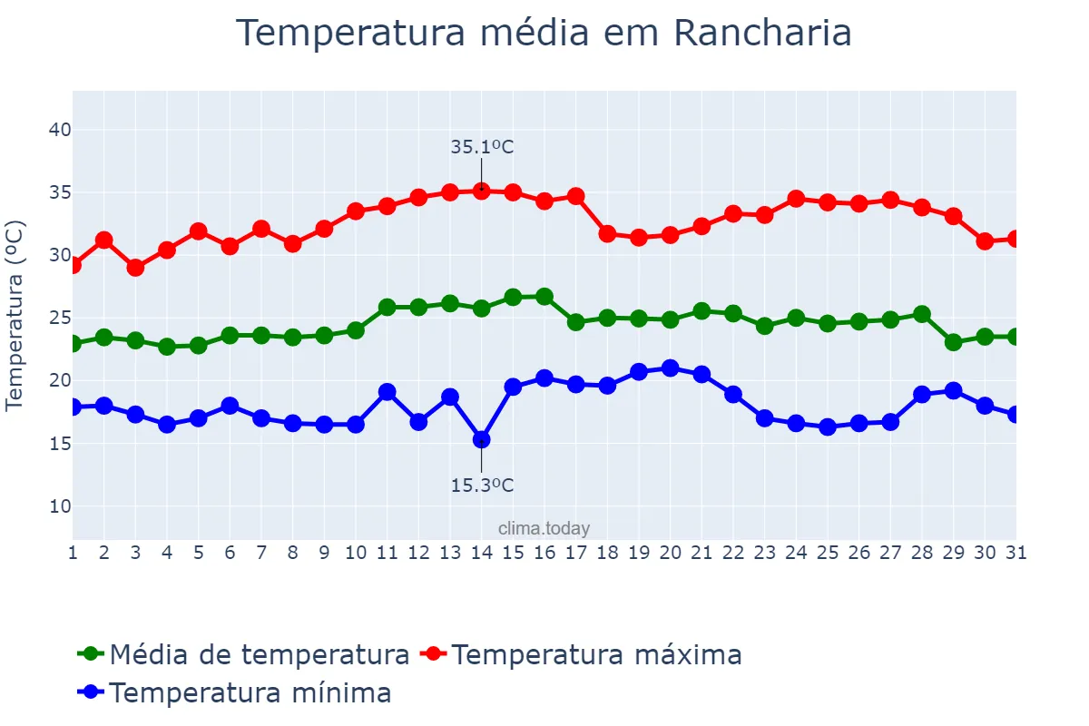 Temperatura em marco em Rancharia, SP, BR