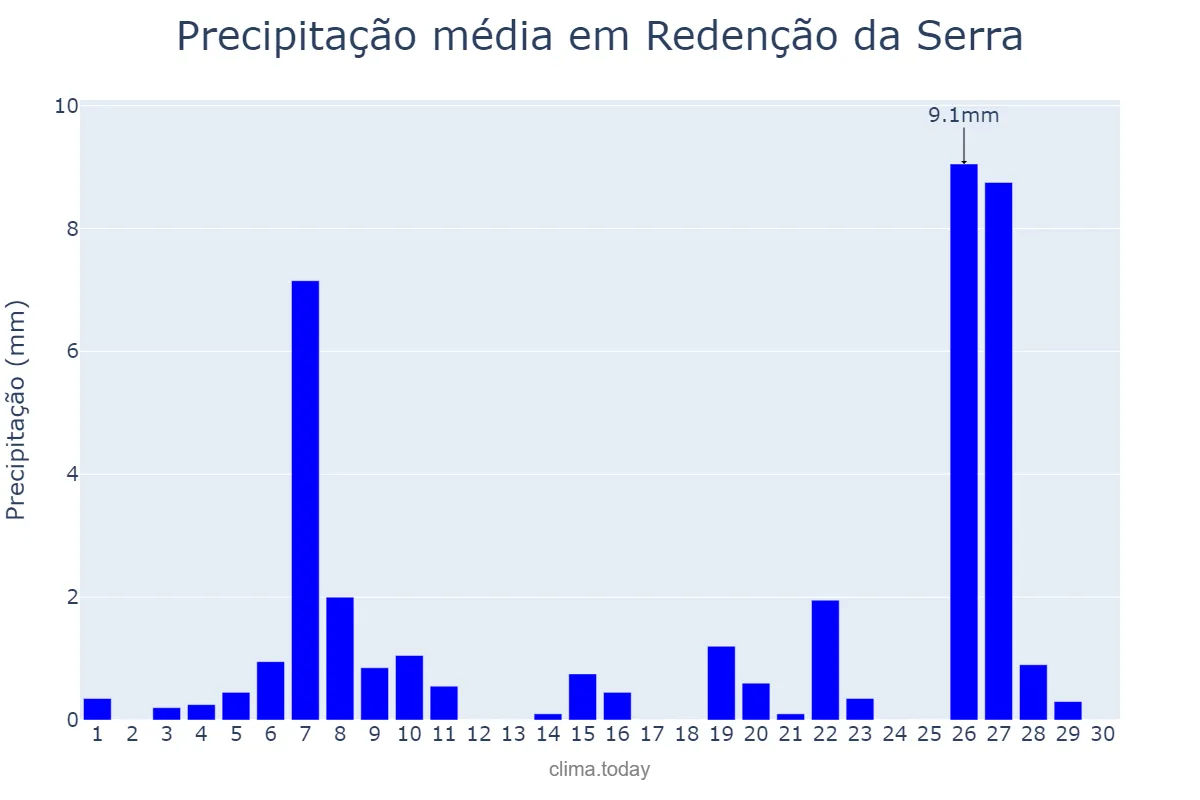 Precipitação em junho em Redenção da Serra, SP, BR