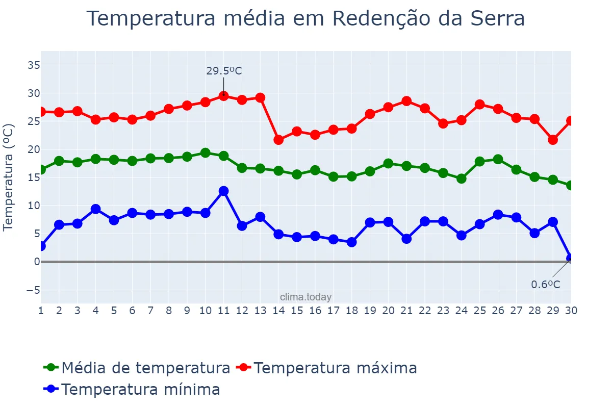 Temperatura em junho em Redenção da Serra, SP, BR